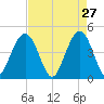 Moores Landing tide chart for Monday, April 27, 2026