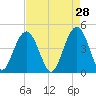 Moores Landing tide chart for Tuesday, April 28, 2026