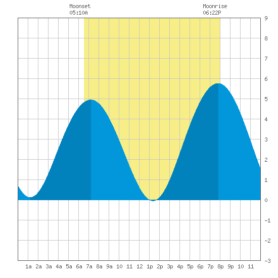 Moores Landing tide chart for Wednesday, April 29, 2026