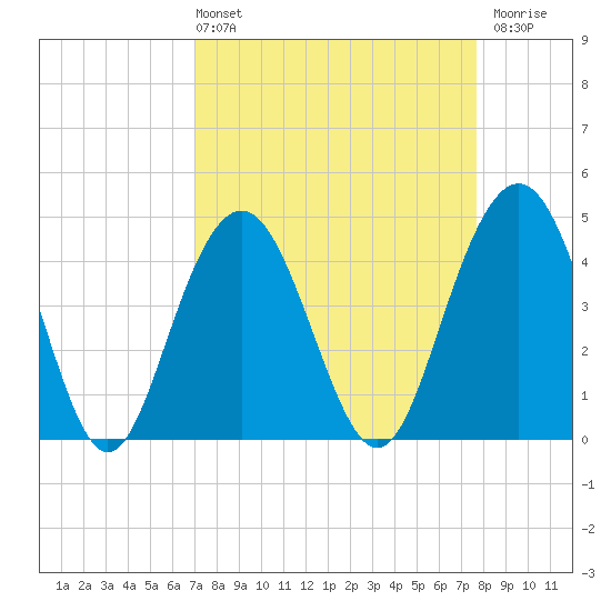Moores Landing tide chart for Thursday, April 2, 2026