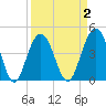 Moores Landing tide chart for Thursday, April 2, 2026
