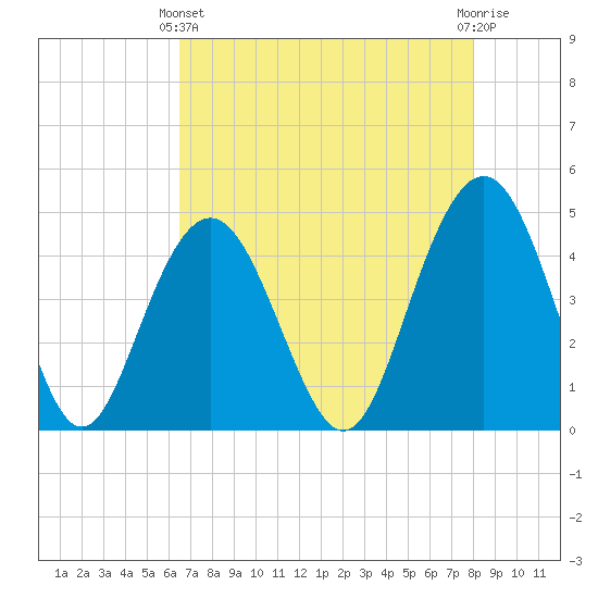 Moores Landing tide chart for Thursday, April 30, 2026