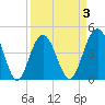 Moores Landing tide chart for Friday, April 3, 2026