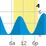 Moores Landing tide chart for Saturday, April 4, 2026