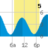 Moores Landing tide chart for Sunday, April 5, 2026
