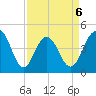 Moores Landing tide chart for Monday, April 6, 2026