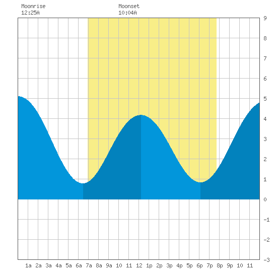 Moores Landing tide chart for Tuesday, April 7, 2026