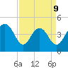 Moores Landing tide chart for Thursday, April 9, 2026