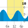 Moores Landing tide chart for Sunday, May 10, 2026