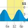 Moores Landing tide chart for Monday, May 11, 2026