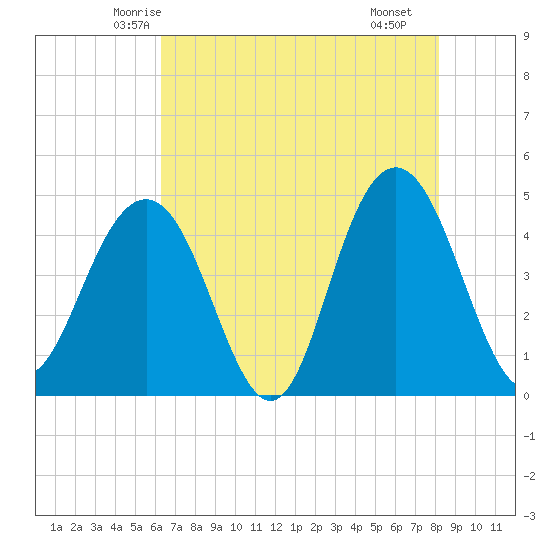 Moores Landing tide chart for Wednesday, May 13, 2026
