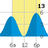 Moores Landing tide chart for Wednesday, May 13, 2026