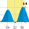 Moores Landing tide chart for Thursday, May 14, 2026