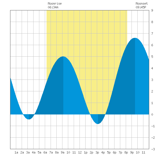 Moores Landing tide chart for Sunday, May 17, 2026