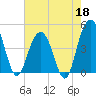 Moores Landing tide chart for Monday, May 18, 2026
