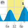 Moores Landing tide chart for Friday, May 1, 2026