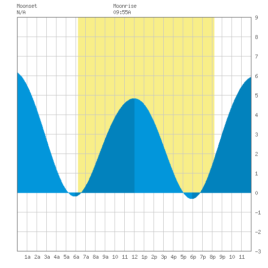 Moores Landing tide chart for Wednesday, May 20, 2026