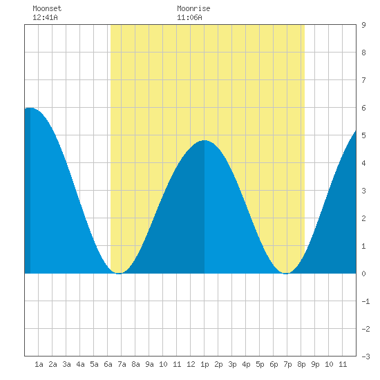 Moores Landing tide chart for Thursday, May 21, 2026