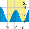 Moores Landing tide chart for Thursday, May 21, 2026