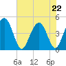 Moores Landing tide chart for Friday, May 22, 2026