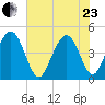 Moores Landing tide chart for Saturday, May 23, 2026