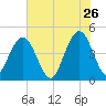 Moores Landing tide chart for Tuesday, May 26, 2026