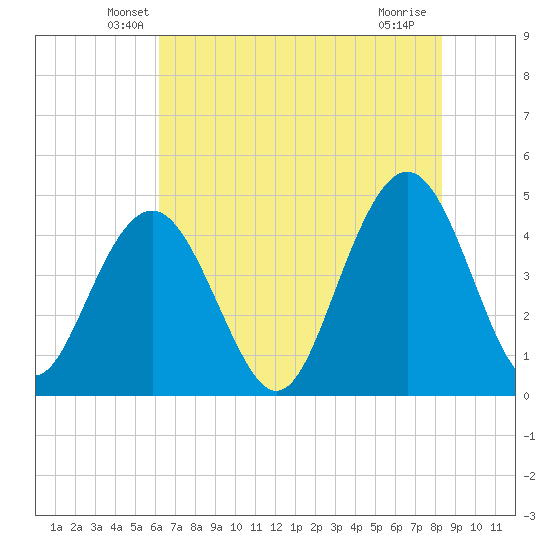Moores Landing tide chart for Wednesday, May 27, 2026