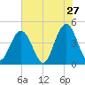 Moores Landing tide chart for Wednesday, May 27, 2026