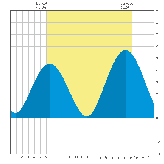 Moores Landing tide chart for Thursday, May 28, 2026
