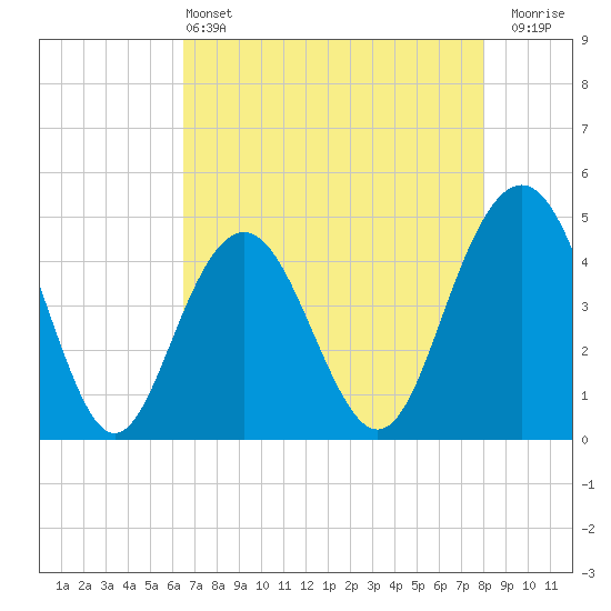 Moores Landing tide chart for Saturday, May 2, 2026