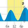 Moores Landing tide chart for Saturday, May 2, 2026