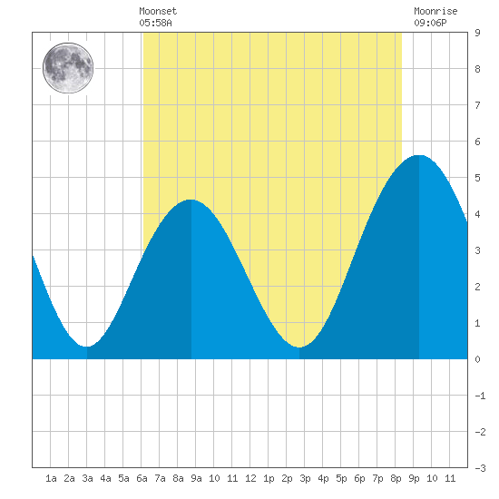 Moores Landing tide chart for Sunday, May 31, 2026
