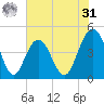 Moores Landing tide chart for Sunday, May 31, 2026