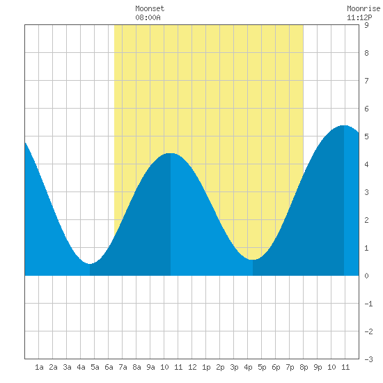 Moores Landing tide chart for Monday, May 4, 2026
