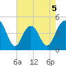Moores Landing tide chart for Tuesday, May 5, 2026