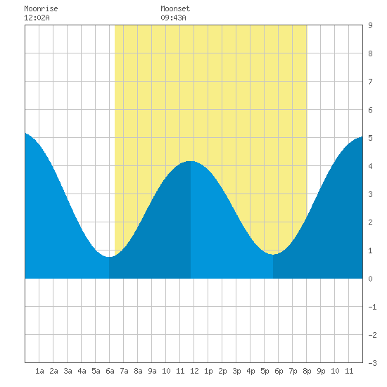 Moores Landing tide chart for Wednesday, May 6, 2026