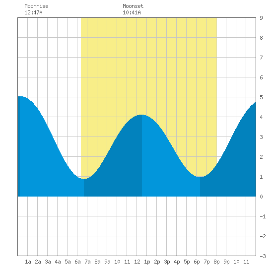 Moores Landing tide chart for Thursday, May 7, 2026