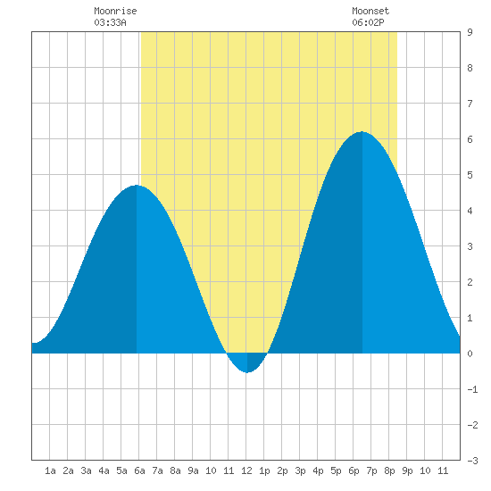 Moores Landing tide chart for Friday, June 12, 2026
