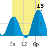 Moores Landing tide chart for Saturday, June 13, 2026