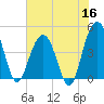 Moores Landing tide chart for Tuesday, June 16, 2026