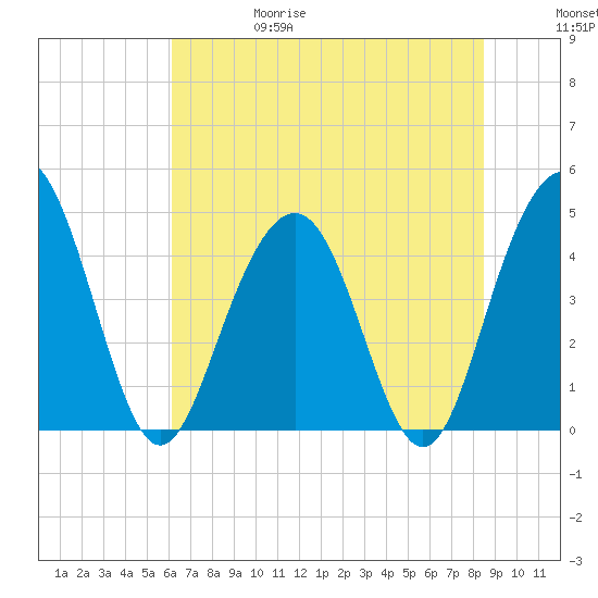 Moores Landing tide chart for Thursday, June 18, 2026