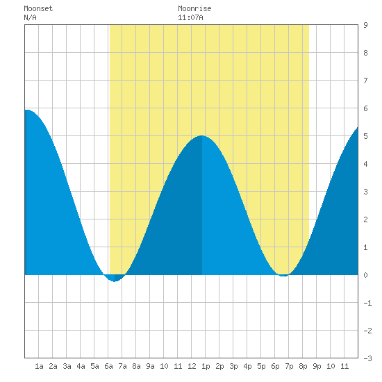 Moores Landing tide chart for Friday, June 19, 2026