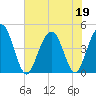 Moores Landing tide chart for Friday, June 19, 2026