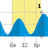 Moores Landing tide chart for Monday, June 1, 2026