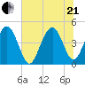 Moores Landing tide chart for Sunday, June 21, 2026