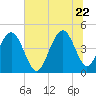 Moores Landing tide chart for Monday, June 22, 2026