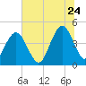 Moores Landing tide chart for Wednesday, June 24, 2026