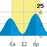 Moores Landing tide chart for Thursday, June 25, 2026
