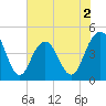 Moores Landing tide chart for Tuesday, June 2, 2026