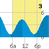 Moores Landing tide chart for Wednesday, June 3, 2026